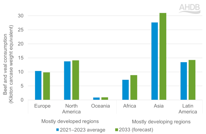 Beef and veal consumption graph.